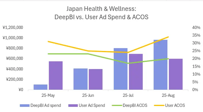 Japan Health & Wellness Case Study - ACOS Comparison