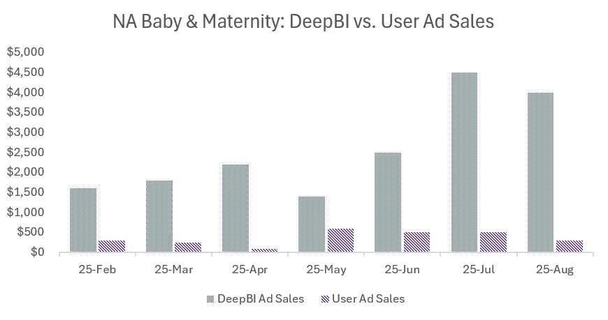 North American Maternal & Baby Products - Sales Growth