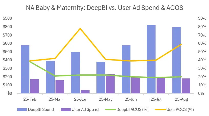 North American Maternal & Baby Products - ACOS Performance