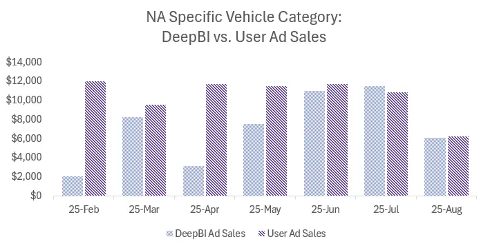 North America Vehicle Category - Sales Performance