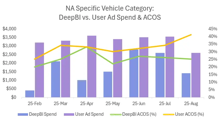 North America Vehicle Category - ACOS Comparison