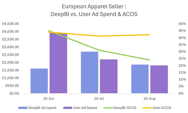 European Apparel Seller - Sales Growth