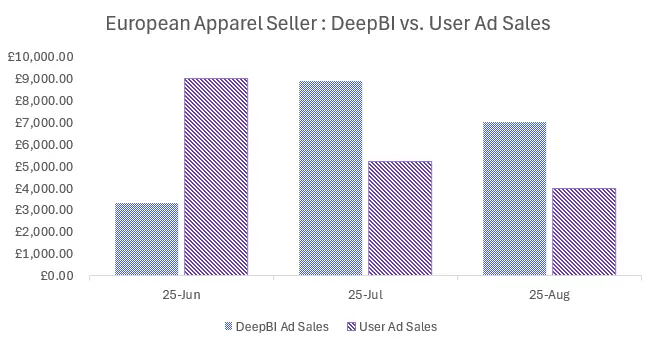 European Apparel Seller - ACOS Performance