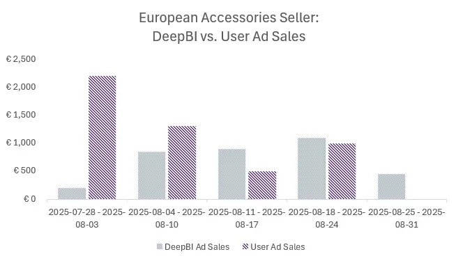 European Accessories Seller - Manual vs AI Campaign Performance