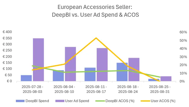 European Accessories Seller - ACOS Comparison