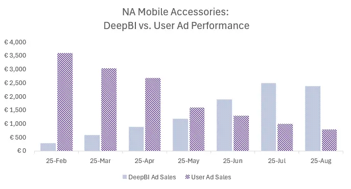 Mobile Accessories Sales Comparison - Manual vs DeepBI