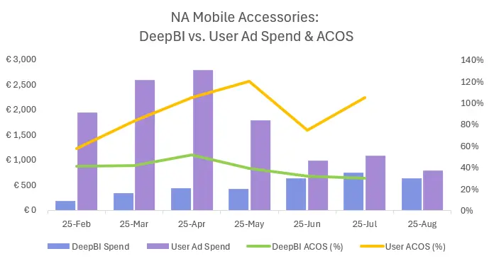 Mobile Accessories ACOS Comparison - Manual vs DeepBI