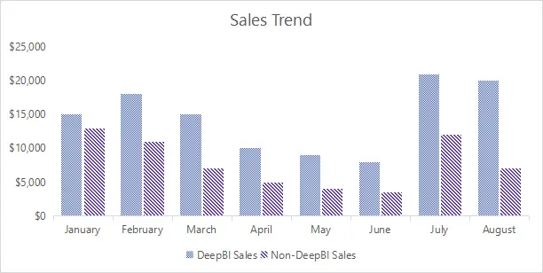 DeepBI vs Manual PPC Performance Comparison