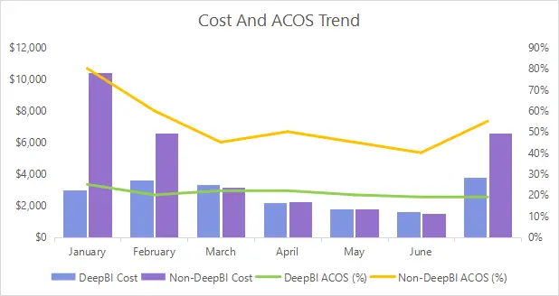 Overall Business Impact and Performance Metrics