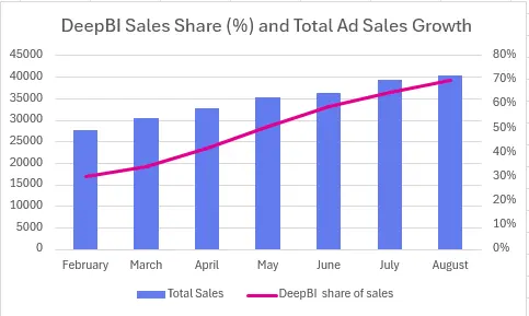 DeepBI Sales Growth Performance