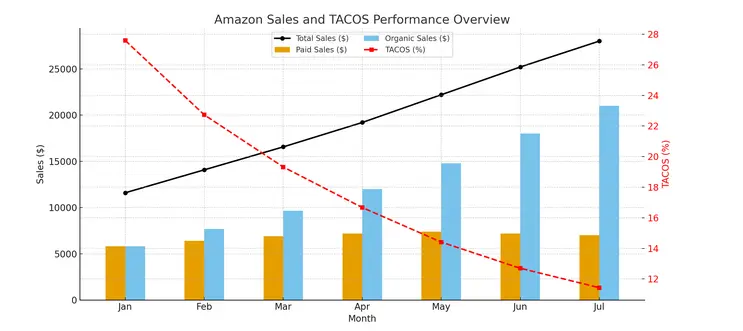 Overall Performance Transformation
