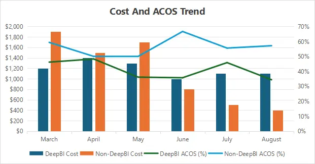 Sales Trend Comparison