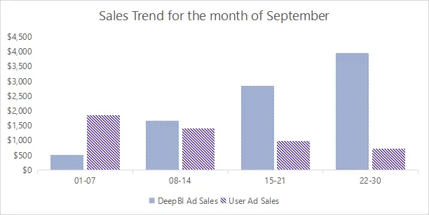 Learning and Optimization Period