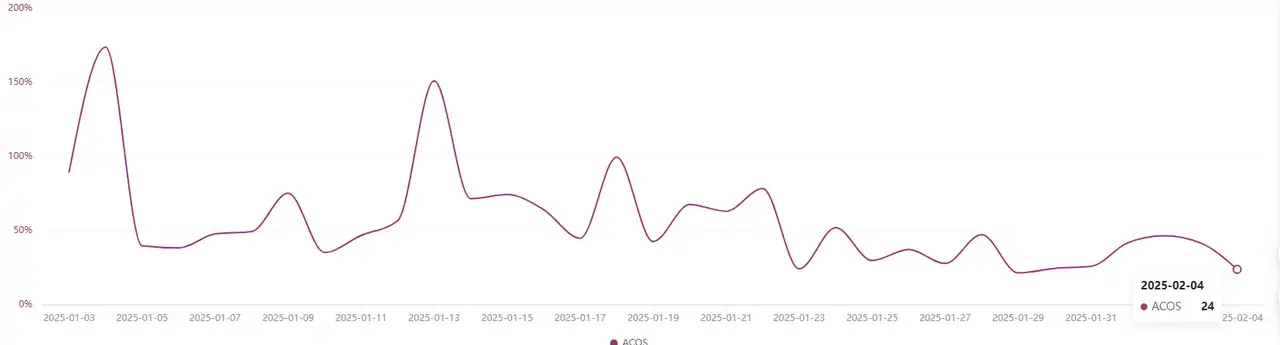 ACOS trend after DeepBI
