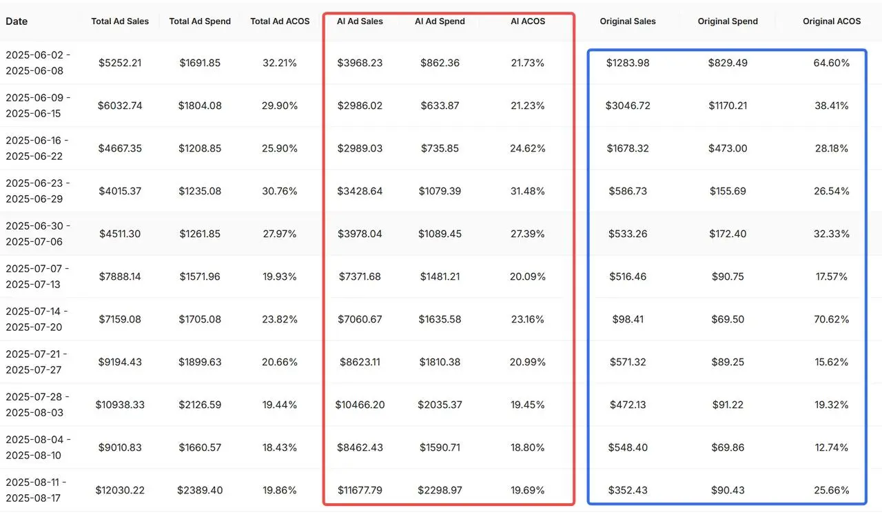 ACOS Optimization Results