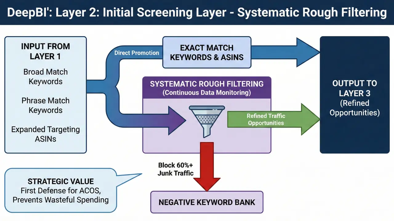 Layer 2: Initial Screening Layer