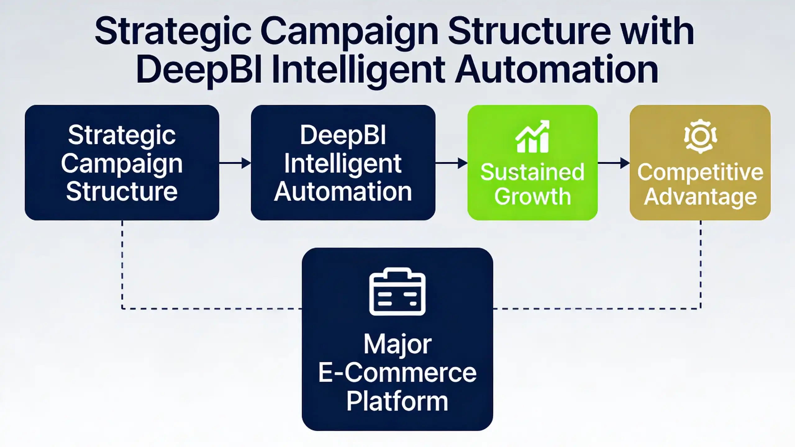 Optimizing Amazon Campaign Structure for Peak Performance with DeepBI
