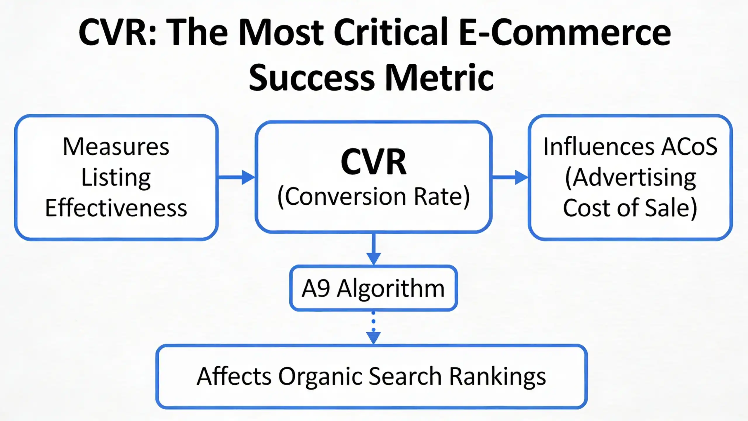 How DeepBI Competitor Benchmarking Elevates Amazon Conversion Rates